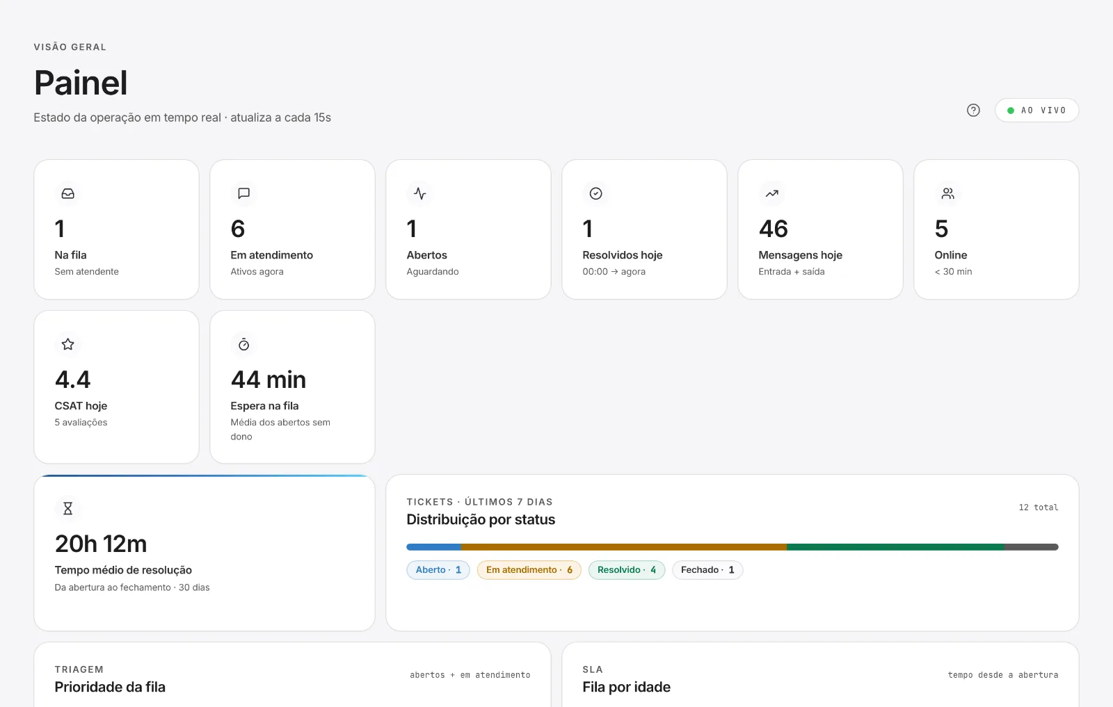 A conversa vai para a fila do departamento e, com a distribuição ligada, para o próximo atendente disponível.