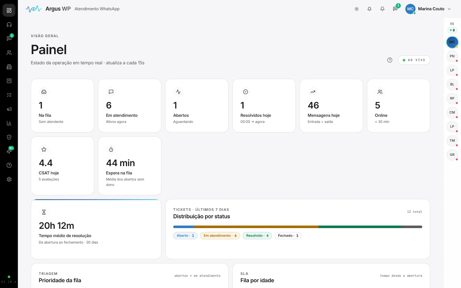 Painel com fila, atendimento, resolvidos hoje e disponibilidade.