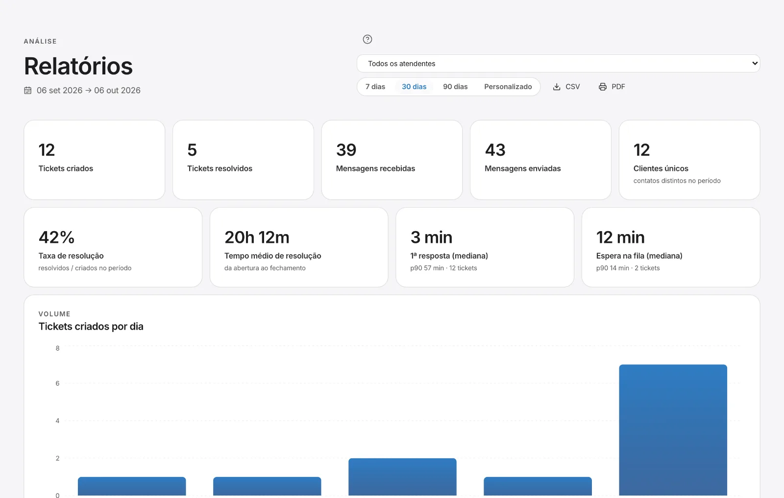 Os Relatórios trazem 1ª resposta, espera na fila, CSAT e ranking por atendente, com exportação em CSV e PDF.
